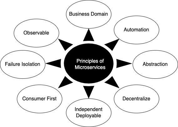 Microservices Design Principles - LEARNCSDESIGN